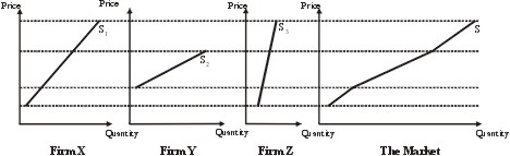 Market supply curve